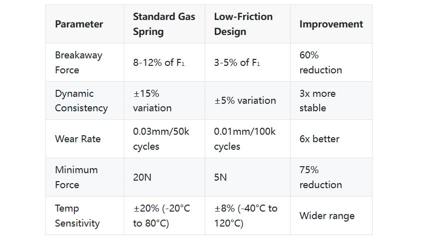 Technical Comparison: Standard vs Low-Friction Gas Springs